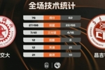 🏀西安交大力克昌吉学院取2连胜 邱冬薏24分10板 艾斯凯尔23分