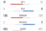 效率差距明显，利物浦0-2巴黎全场数据：射门21-12，射正5-6