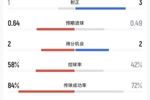 拜仁vs巴黎半场数据：射门9-6，射正1-3，预期进球0.64-0.49