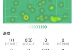 曼城告别战，B席本场数据：1次射正，4次抢断，5对抗4次成功