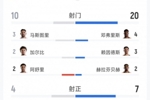 荷兰3-1突尼斯全场数据：射门20-10，射正7-4，得分机会2-3